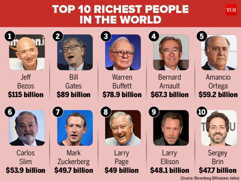 Top 10 Richest Man In The World